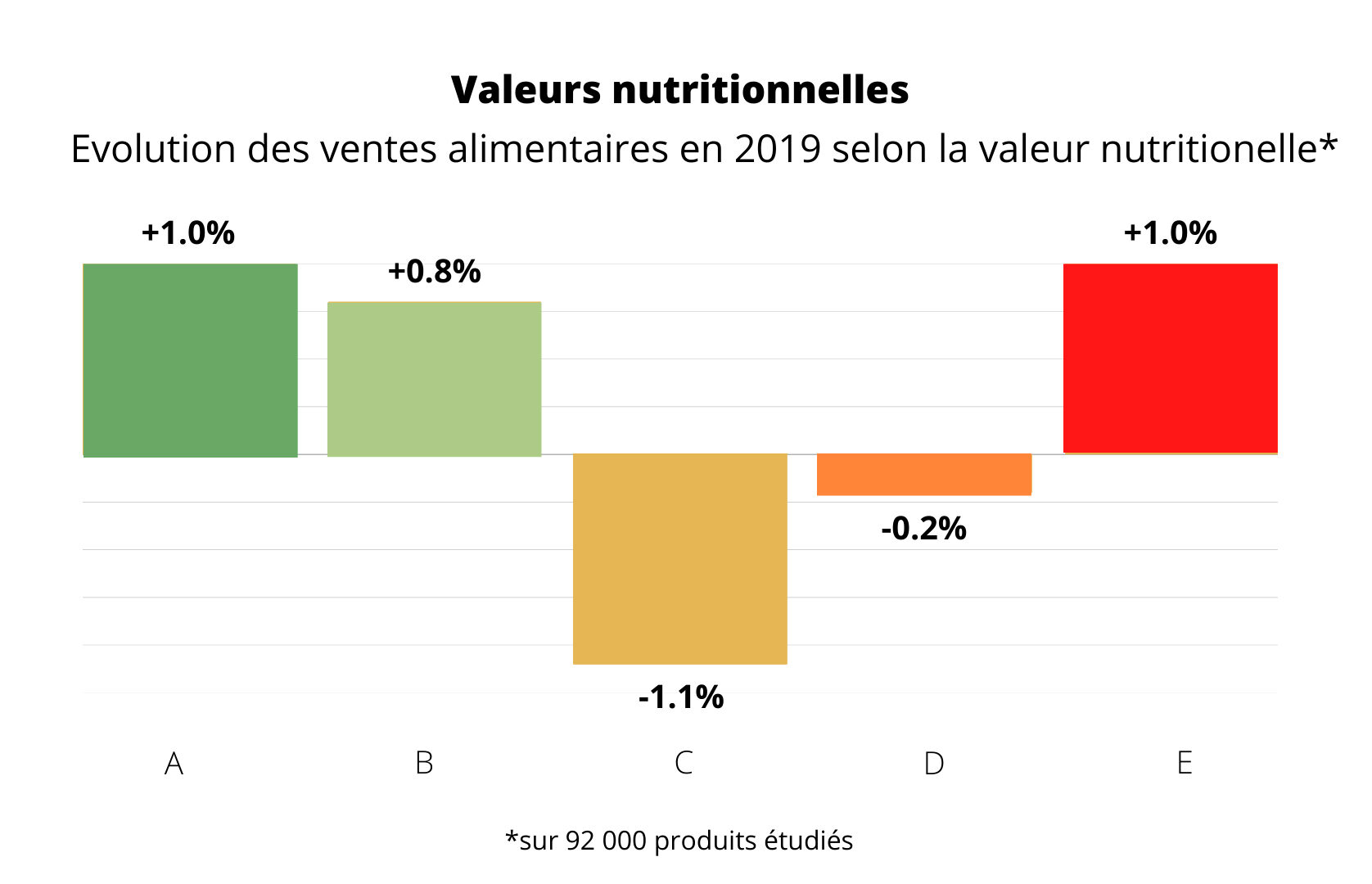 étude santé valeurs nutritionelles