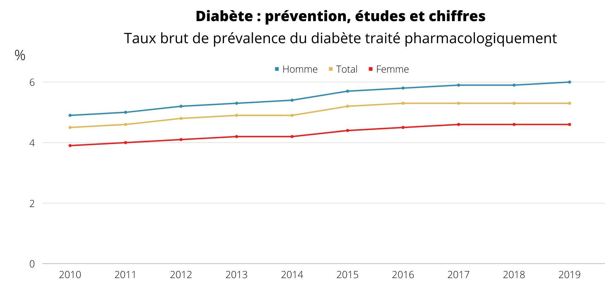 étude santé diabète