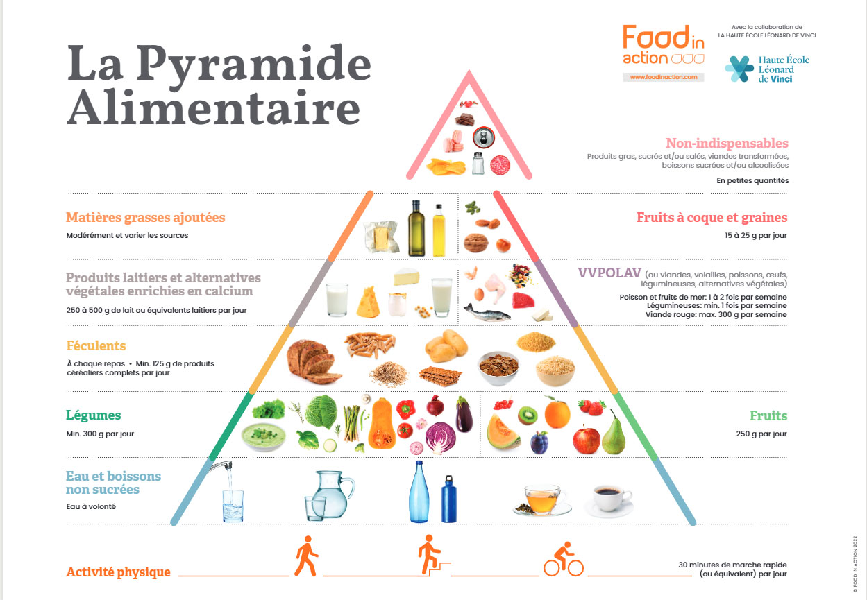 pyramide régimes alimentaires