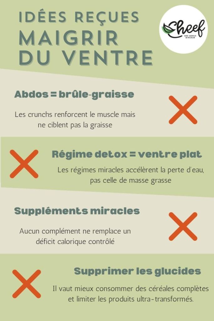 Idées reçues sur le perte de ventre