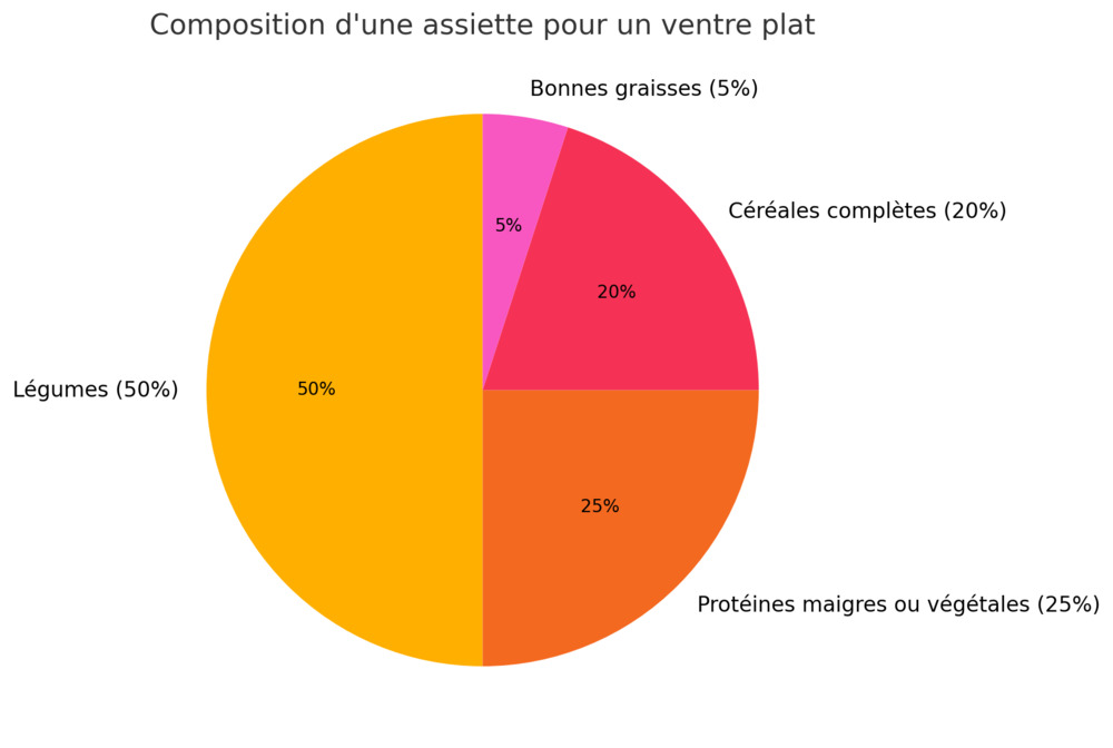 Répartition aliment perte de ventre