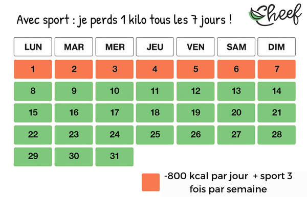 Déficit calorique avec sport
