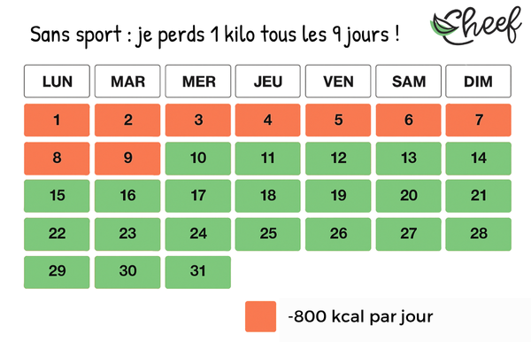 Déficit calorique sans sport