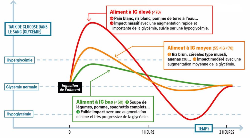 Comprendre l'index glycémique