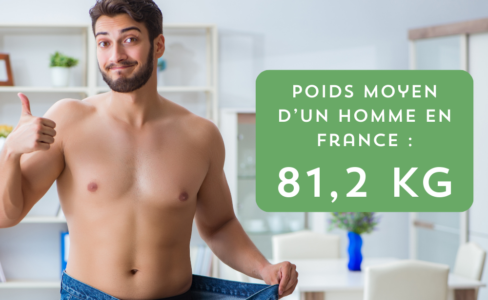Poids moyen d'un homme en France : 81,2 kg